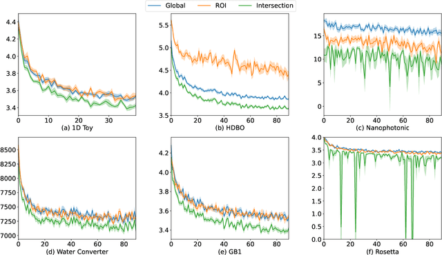 Figure 3 for Learning Regions of Interest for Bayesian Optimization with Adaptive Level-Set Estimation