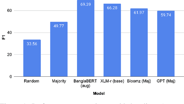 Figure 1 for Zero- and Few-Shot Prompting with LLMs: A Comparative Study with Fine-tuned Models for Bangla Sentiment Analysis
