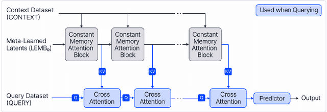 Figure 3 for Constant Memory Attentive Neural Processes