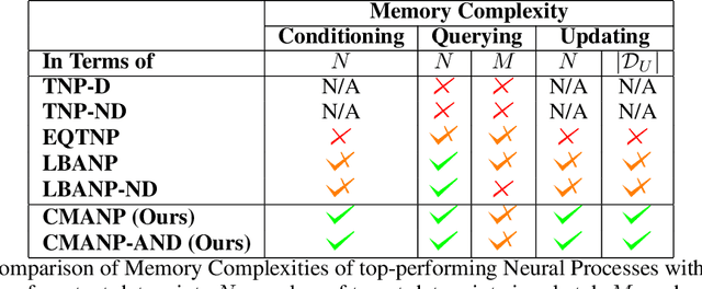 Figure 2 for Constant Memory Attentive Neural Processes