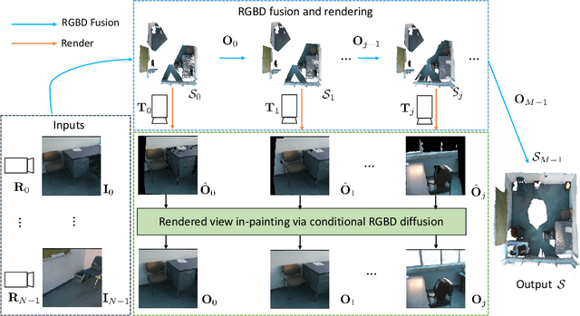 Figure 3 for Generative Scene Synthesis via Incremental View Inpainting using RGBD Diffusion Models