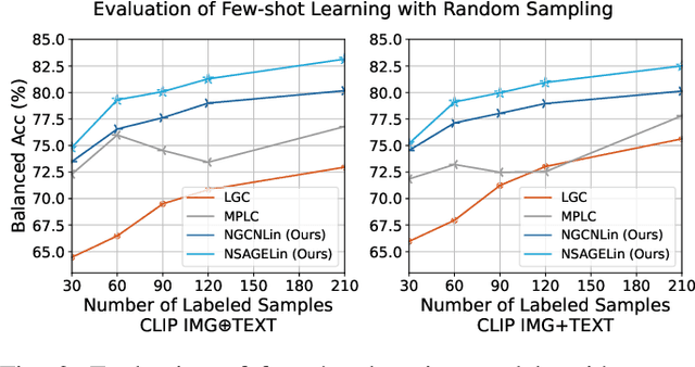 Figure 3 for Few-shot Learning for Multi-modal Social Media Event Filtering