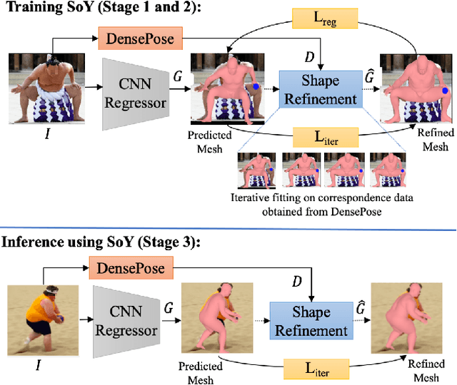 Figure 3 for Shape of You: Precise 3D shape estimations for diverse body types