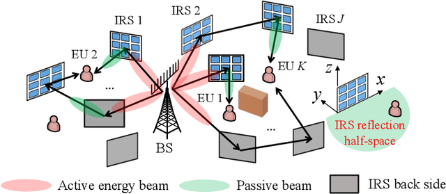 Figure 1 for Joint Beam Routing and Resource Allocation Optimization for Multi-IRS-Reflection Wireless Power Transfer