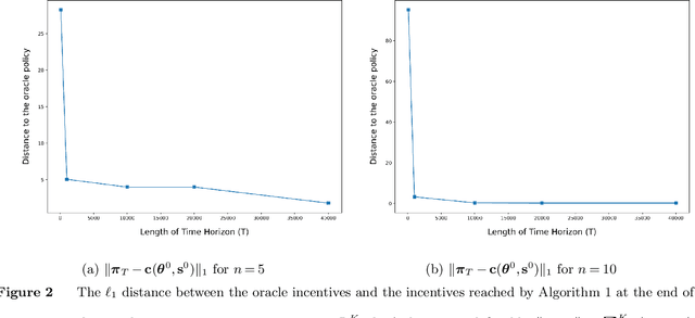 Figure 3 for Repeated Principal-Agent Games with Unobserved Agent Rewards and Perfect-Knowledge Agents