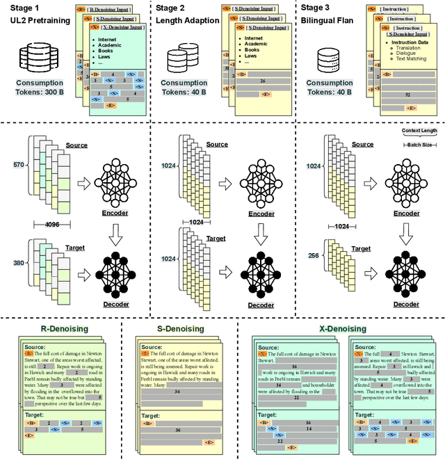 Figure 4 for OpenBA: An Open-sourced 15B Bilingual Asymmetric seq2seq Model Pre-trained from Scratch