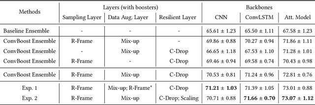 Figure 4 for ConvBoost: Boosting ConvNets for Sensor-based Activity Recognition