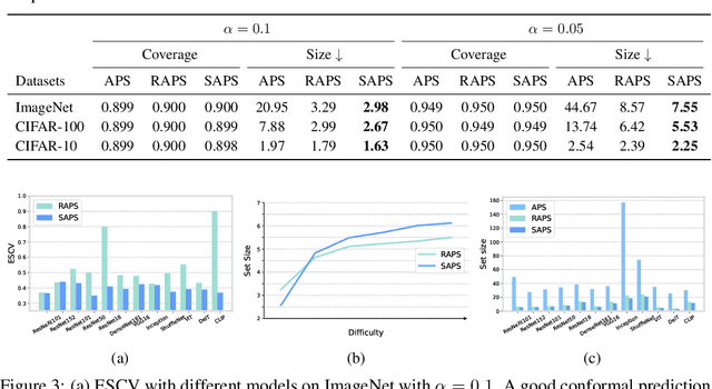 Figure 3 for Conformal Prediction for Deep Classifier via Label Ranking