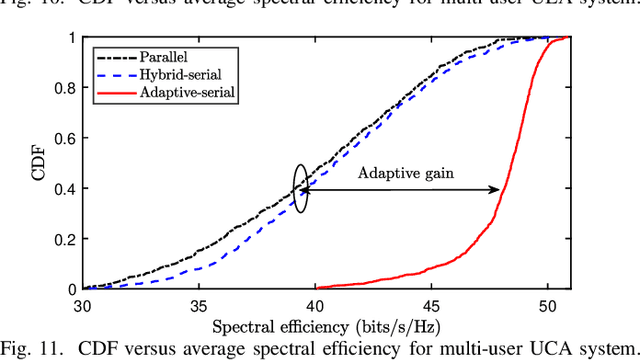 Figure 3 for Adaptive TTD Configurations for Near-Field Communications: An Unsupervised Transformer Approach