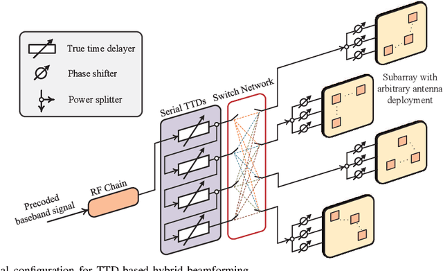 Figure 1 for Adaptive TTD Configurations for Near-Field Communications: An Unsupervised Transformer Approach