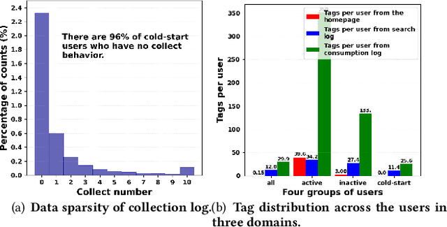 Figure 3 for M2GNN: Metapath and Multi-interest Aggregated Graph Neural Network for Tag-based Cross-domain Recommendation