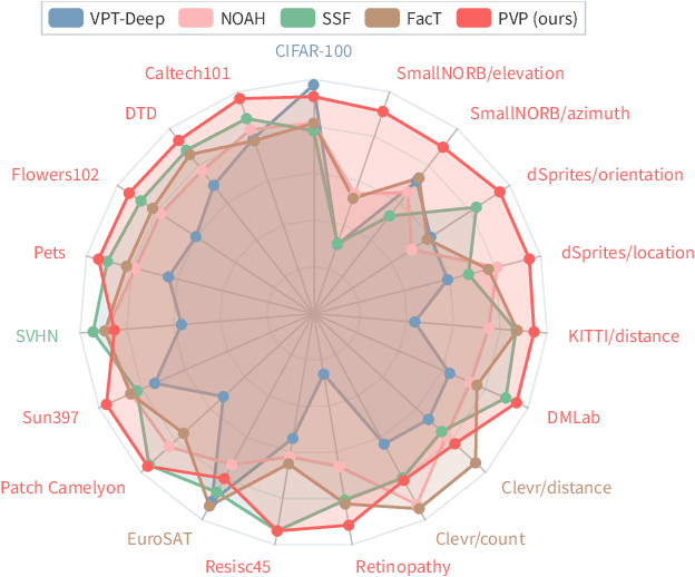 Figure 1 for PVP: Pre-trained Visual Parameter-Efficient Tuning