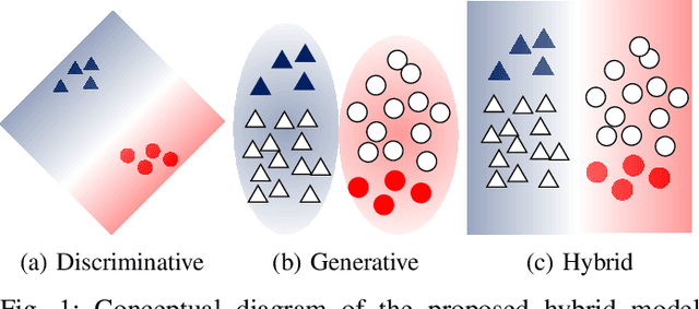 Figure 1 for A Hybrid of Generative and Discriminative Models Based on the Gaussian-coupled Softmax Layer