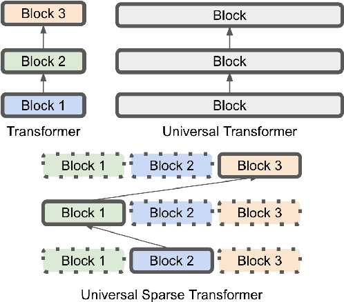 Figure 1 for Sparse Universal Transformer