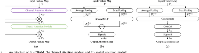 Figure 1 for SCCAM: Supervised Contrastive Convolutional Attention Mechanism for Ante-hoc Interpretable Fault Diagnosis with Limited Fault Samples