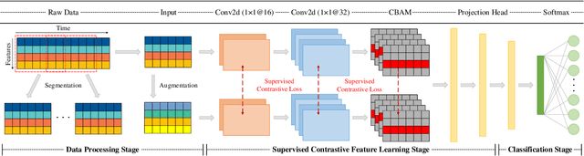 Figure 3 for SCCAM: Supervised Contrastive Convolutional Attention Mechanism for Ante-hoc Interpretable Fault Diagnosis with Limited Fault Samples