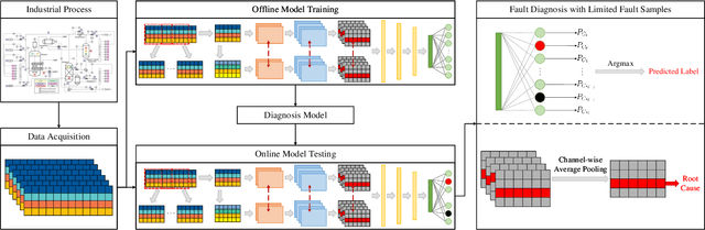 Figure 4 for SCCAM: Supervised Contrastive Convolutional Attention Mechanism for Ante-hoc Interpretable Fault Diagnosis with Limited Fault Samples