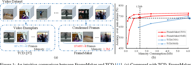 Figure 1 for Learning a Condensed Frame for Memory-Efficient Video Class-Incremental Learning