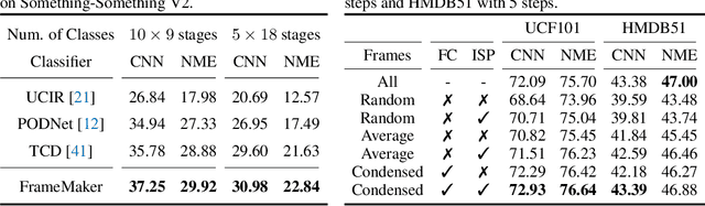 Figure 4 for Learning a Condensed Frame for Memory-Efficient Video Class-Incremental Learning