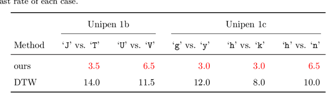 Figure 2 for Deep Attentive Time Warping