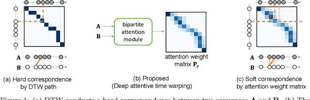 Figure 1 for Deep Attentive Time Warping