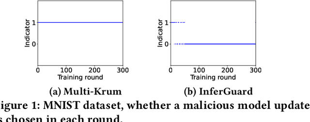 Figure 1 for Robust Federated Learning Mitigates Client-side Training Data Distribution Inference Attacks