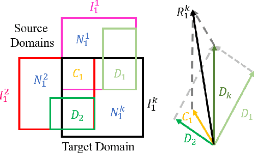 Figure 3 for Aggregation of Disentanglement: Reconsidering Domain Variations in Domain Generalization