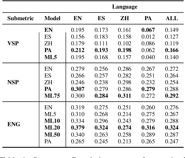 Figure 2 for Simple LLM Prompting is State-of-the-Art for Robust and Multilingual Dialogue Evaluation