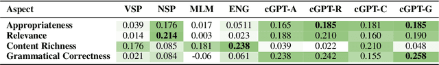 Figure 3 for Simple LLM Prompting is State-of-the-Art for Robust and Multilingual Dialogue Evaluation