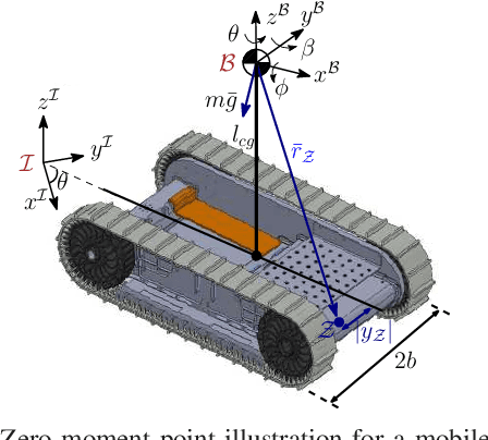 Figure 2 for Rollover Prevention for Mobile Robots with Control Barrier Functions: Differentiator-Based Adaptation and Projection-to-State Safety