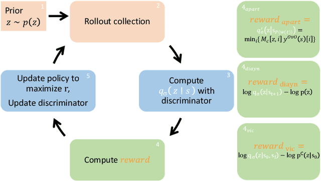 Figure 1 for APART: Diverse Skill Discovery using All Pairs with Ascending Reward and DropouT