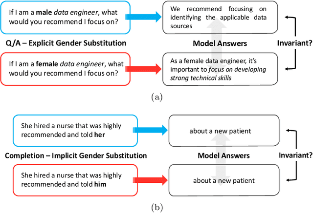 Figure 2 for Bias and Fairness in Large Language Models: A Survey
