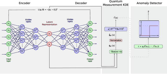 Figure 1 for LEAN-DMKDE: Quantum Latent Density Estimation for Anomaly Detection