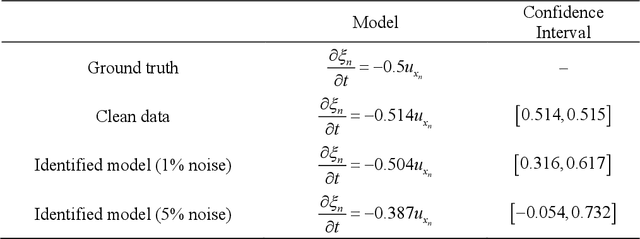 Figure 2 for Multiphysics discovery with moving boundaries using Ensemble SINDy and Peridynamic Differential Operator