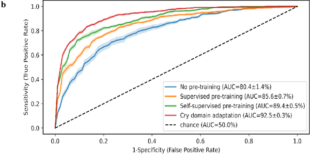 Figure 3 for A cry for help: Early detection of brain injury in newborns