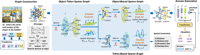 Figure 2 for Exploring Sparse Spatial Relation in Graph Inference for Text-Based VQA