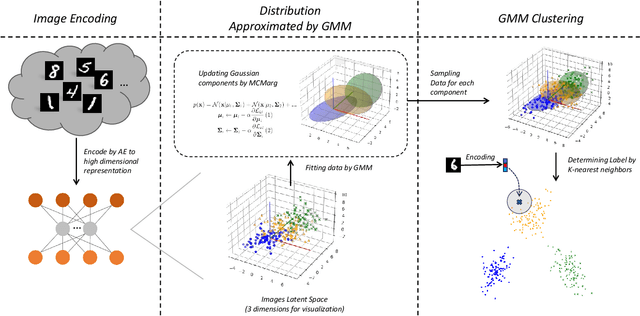 Figure 1 for Bridging Distribution Learning and Image Clustering in High-dimensional Space