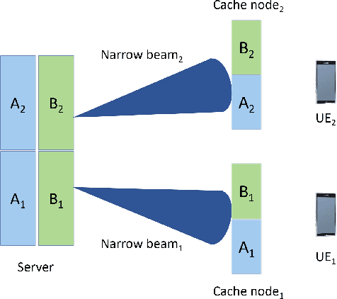 Figure 1 for Beamforming in Wireless Coded-Caching Systems