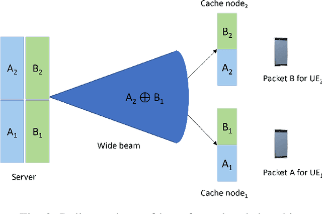 Figure 2 for Beamforming in Wireless Coded-Caching Systems