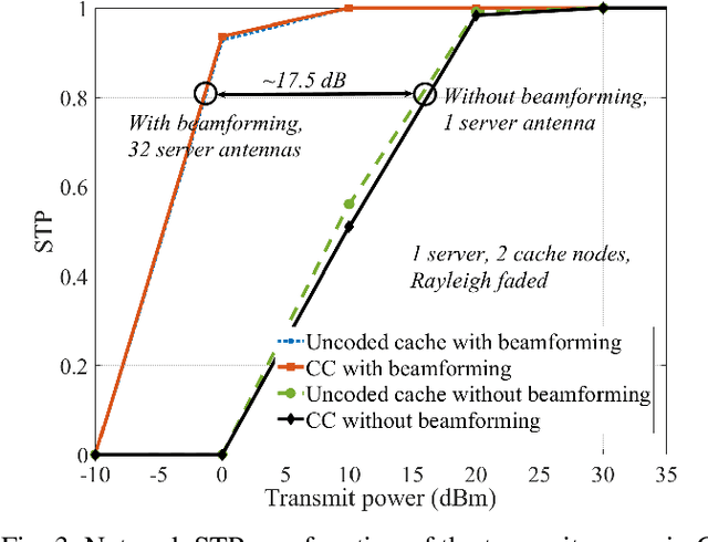 Figure 3 for Beamforming in Wireless Coded-Caching Systems