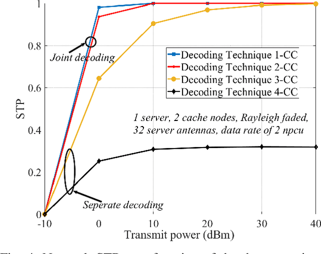 Figure 4 for Beamforming in Wireless Coded-Caching Systems