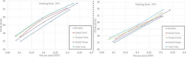 Figure 4 for Exploring Effective Mask Sampling Modeling for Neural Image Compression