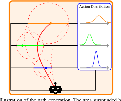 Figure 1 for PathRL: An End-to-End Path Generation Method for Collision Avoidance via Deep Reinforcement Learning