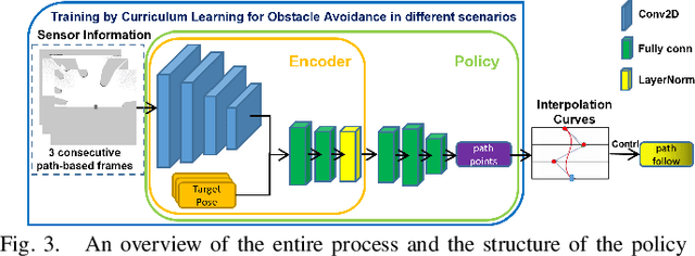 Figure 3 for PathRL: An End-to-End Path Generation Method for Collision Avoidance via Deep Reinforcement Learning