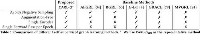 Figure 1 for CARL-G: Clustering-Accelerated Representation Learning on Graphs