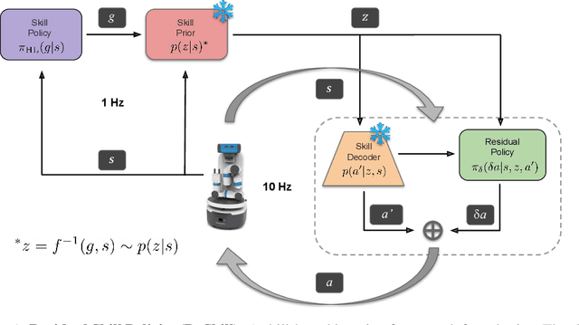 Figure 1 for Residual Skill Policies: Learning an Adaptable Skill-based Action Space for Reinforcement Learning for Robotics
