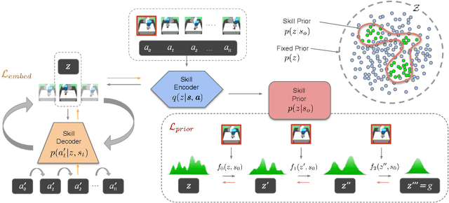 Figure 2 for Residual Skill Policies: Learning an Adaptable Skill-based Action Space for Reinforcement Learning for Robotics