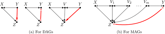 Figure 4 for Recursive Causal Discovery
