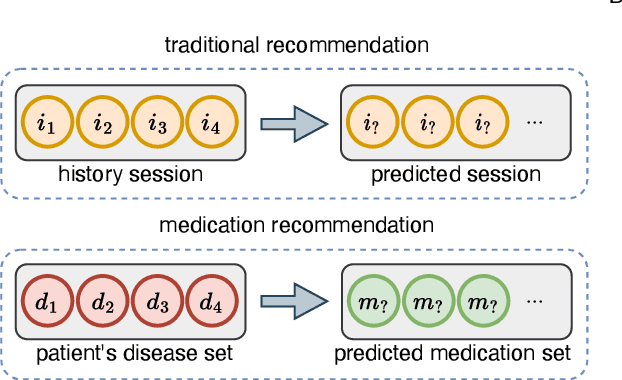 Figure 1 for Dual-Granularity Medication Recommendation Based on Causal Inference