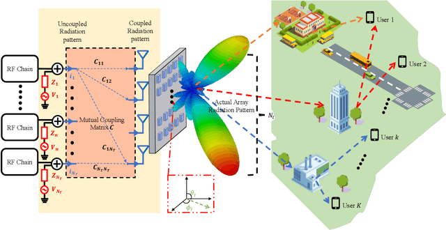 Figure 1 for Electromagnetic Hybrid Beamforming for Holographic Communications